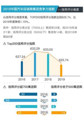 應對行業寒冬,經銷商集團謀新求變