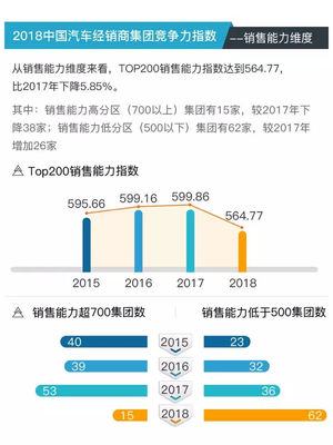 揭秘競爭力TOP200汽車經銷商集團四大發展趨勢