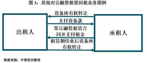 汽車融資租賃業務形式單一,獲客渠道多樣 系列之二