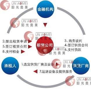解析融資租賃業務模式