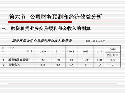 【外商融資租賃公司商業計劃書】PPT模板