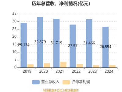 德銀天下:2024年凈利潤同比增長2.66% 擬每股派息0.03513元