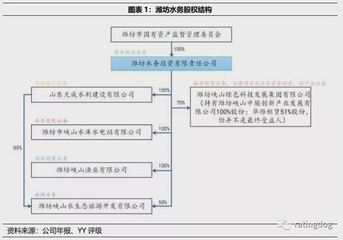 濰坊水務投資有限責任公司產業基金之扒底